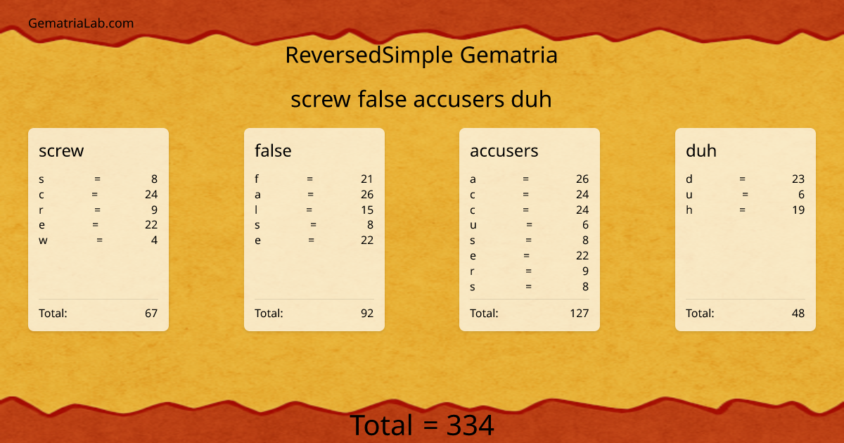 screw false accusers duh in reversedSimple Gematria